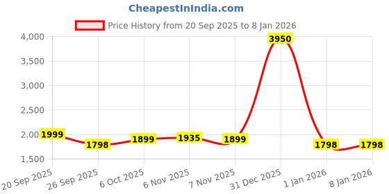 myntra.com Pair ie Tales Women Leather Party Kitten Pumps pair ie tales Price History Graph from 20 Sep 2025 to 7 Jan 2026