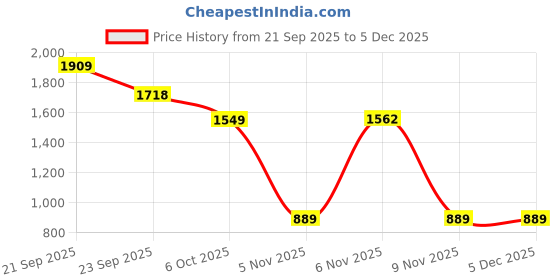 myntra.com Pair ie Tales Women Open Toe Flats pair ie tales Price History Graph from 21 Sep 2025 to 5 Dec 2025