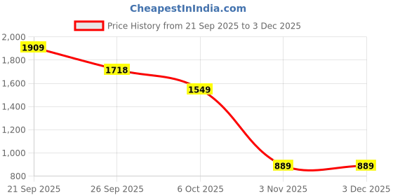 myntra.com Pair ie Tales Women Open Toe Flats pair ie tales Price History Graph from 21 Sep 2025 to 3 Dec 2025