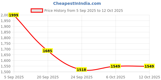 myntra.com Pair ie Tales Women Open Toe Flats With Buckles pair ie tales Price History Graph from 5 Sep 2025 to 11 Oct 2025