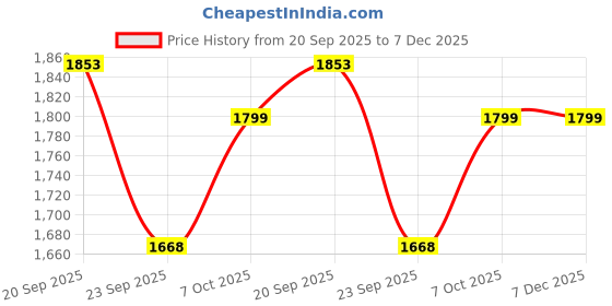 myntra.com Pair ie Tales Women Open Toe Leather Block Sandals pair ie tales Price History Graph from 20 Sep 2025 to 6 Dec 2025