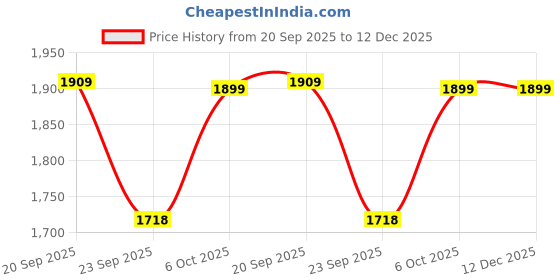 myntra.com Pair ie Tales Women Open Toe Leather Party Kitten Mules pair ie tales Price History Graph from 20 Sep 2025 to 12 Dec 2025