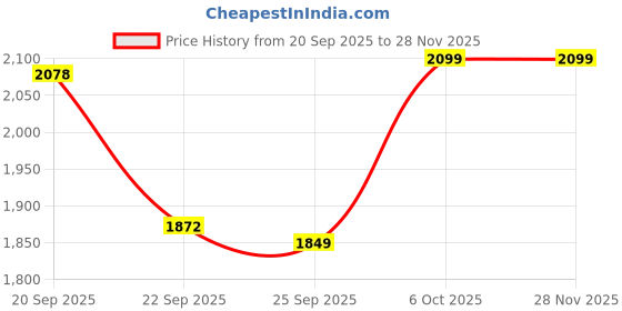 myntra.com Pair ie Tales Women Open Toe Leather Party Wedge Sandals with Buckles pair ie tales Price History Graph from 20 Sep 2025 to 28 Nov 2025