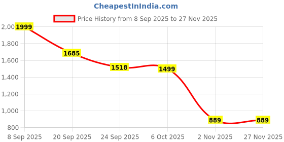 myntra.com Pair ie Tales Women Open-Toe Slip-On Flats pair ie tales Price History Graph from 8 Sep 2025 to 27 Nov 2025