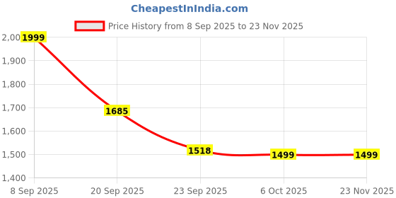 myntra.com Pair ie Tales Women Slip-On Leather Open Toe Flats pair ie tales Price History Graph from 8 Sep 2025 to 22 Nov 2025