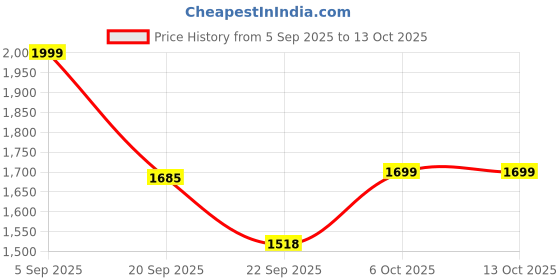 myntra.com Pair ie Tales Women Slip-On Open Toe Flats With Buckles pair ie tales Price History Graph from 5 Sep 2025 to 12 Oct 2025