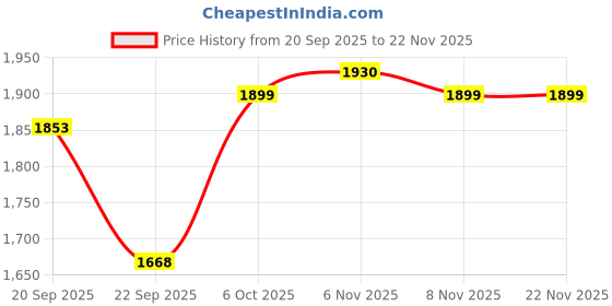 myntra.com Pair ie Tales Women Textured Leather Block Sandals with Buckles pair ie tales Price History Graph from 20 Sep 2025 to 22 Nov 2025