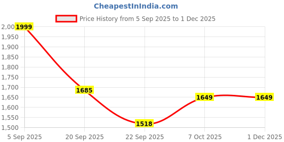 myntra.com Pair ie Tales Women Textured Leather Open Toe Flats pair ie tales Price History Graph from 5 Sep 2025 to 1 Dec 2025