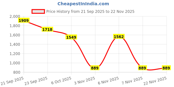 myntra.com Pair ie Tales Women Textured Open Toe Flats pair ie tales Price History Graph from 21 Sep 2025 to 22 Nov 2025