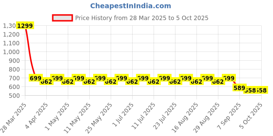 myntra.com Pairs4U Embellished Ethnic Platform Mules pairs4u Price History Graph from 28 Mar 2025 to 4 Oct 2025