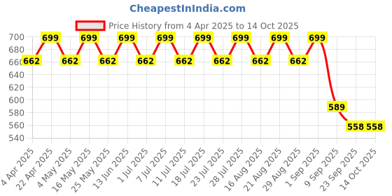 myntra.com Pairs4U Embellished Ethnic Platform Mules pairs4u Price History Graph from 4 Apr 2025 to 13 Oct 2025