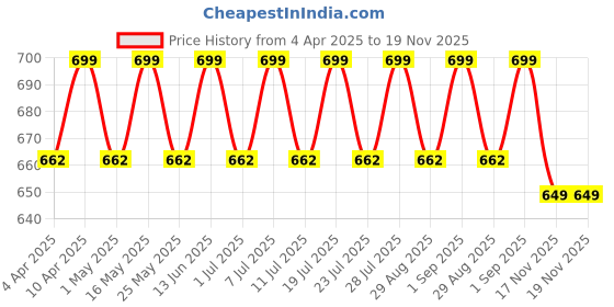 myntra.com Pairs4U Embellished Ethnic Platform Peep Toes pairs4u Price History Graph from 4 Apr 2025 to 18 Nov 2025