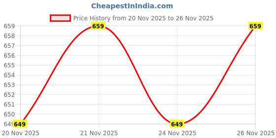 myntra.com Pairs4U Embellished Ethnic Platform Sandals pairs4u Price History Graph from 20 Nov 2025 to 24 Nov 2025