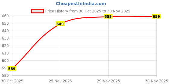 myntra.com Pairs4U Embellished Ethnic Platform Sandals pairs4u Price History Graph from 30 Oct 2025 to 30 Nov 2025