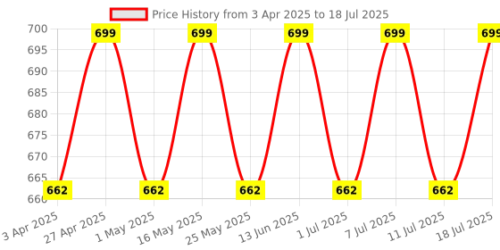 myntra.com Pairs4U Embellished Ethnic Pointed Toe Block Mules pairs4u Price History Graph from 3 Apr 2025 to 11 Jul 2025