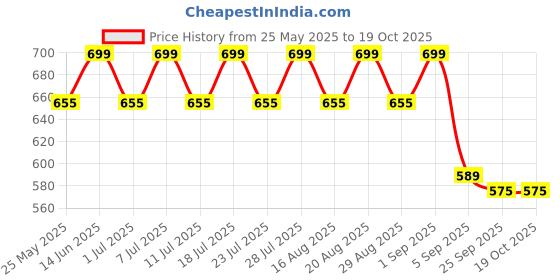 myntra.com Pairs4U Embellished Ethnic Wedge Sandals pairs4u Price History Graph from 25 May 2025 to 19 Oct 2025