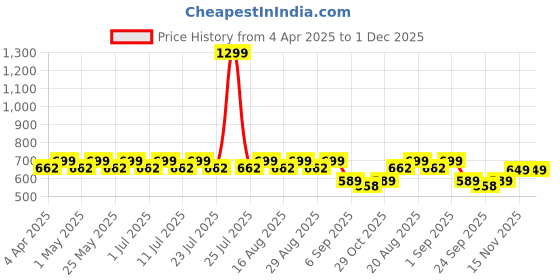 myntra.com Pairs4U Women Embellished Block Heel Mules pairs4u Price History Graph from 4 Apr 2025 to 30 Nov 2025