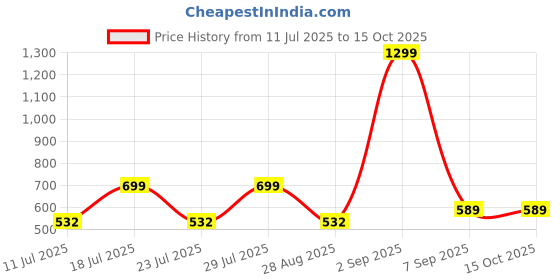 myntra.com Pairs4U Women Embellished Block with pairs4u Price History Graph from 11 Jul 2025 to 15 Oct 2025