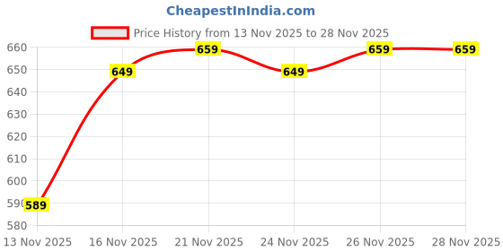 myntra.com Pairs4U Women Embellished Canvas Ethnic Block Sandals pairs4u Price History Graph from 13 Nov 2025 to 28 Nov 2025