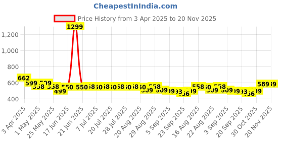 myntra.com Pairs4U Women Embellished Embroidered Open Toe Flats pairs4u Price History Graph from 3 Apr 2025 to 20 Nov 2025