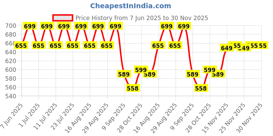myntra.com Pairs4U Women Embellished Ethnic Block Mules pairs4u Price History Graph from 7 Jun 2025 to 30 Nov 2025
