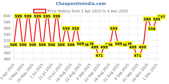 myntra.com Pairs4U Women Embellished Ethnic Mojaris with Embroidered Flats pairs4u Price History Graph from 3 Apr 2025 to 4 Dec 2025