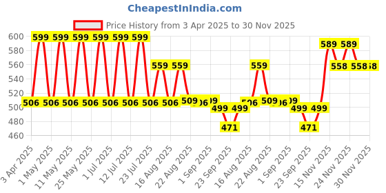 myntra.com Pairs4U Women Embellished Ethnic Mojaris with Embroidered Flats pairs4u Price History Graph from 3 Apr 2025 to 30 Nov 2025