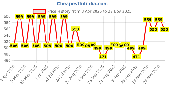 myntra.com Pairs4U Women Embellished Ethnic Mojaris with Embroidered Flats pairs4u Price History Graph from 3 Apr 2025 to 28 Nov 2025
