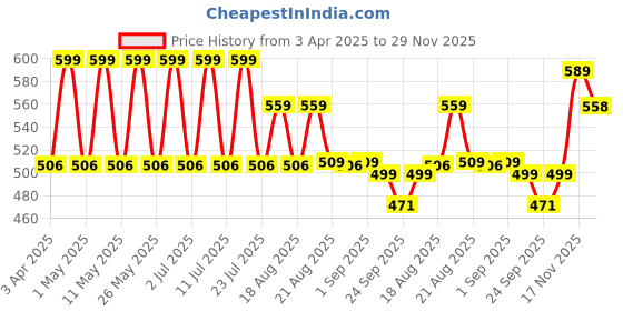 myntra.com Pairs4U Women Embellished Ethnic Mojaris with Embroidered Flats pairs4u Price History Graph from 3 Apr 2025 to 29 Nov 2025
