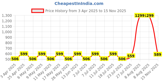 myntra.com Pairs4U Women Embellished Ethnic Mojaris with Embroidered Flats pairs4u Price History Graph from 3 Apr 2025 to 15 Nov 2025