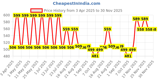 myntra.com Pairs4U Women Embellished Ethnic Mojaris with Embroidered Flats pairs4u Price History Graph from 3 Apr 2025 to 30 Nov 2025
