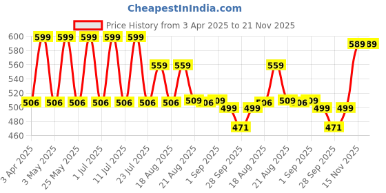 myntra.com Pairs4U Women Embellished Ethnic Mojaris with Embroidered Flats pairs4u Price History Graph from 3 Apr 2025 to 21 Nov 2025