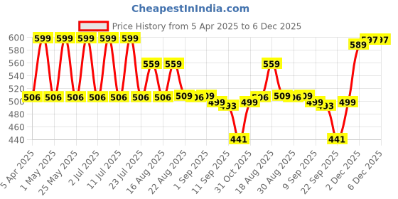myntra.com Pairs4U Women Embellished Ethnic Mojaris with Embroidered Flats pairs4u Price History Graph from 5 Apr 2025 to 5 Dec 2025