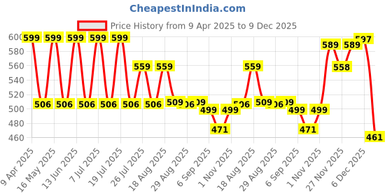 myntra.com Pairs4U Women Embellished Ethnic Mojaris with Embroidered Flats pairs4u Price History Graph from 9 Apr 2025 to 9 Dec 2025