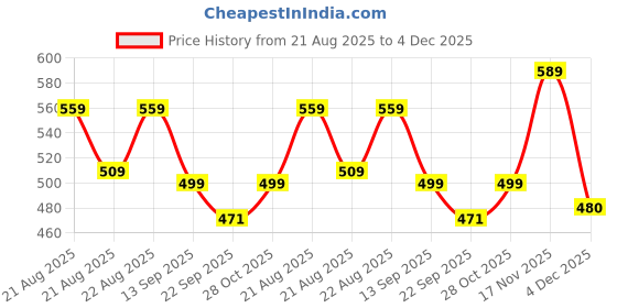 myntra.com Pairs4U Women Embellished Ethnic Mules pairs4u Price History Graph from 21 Aug 2025 to 4 Dec 2025