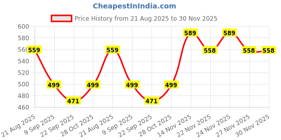myntra.com Pairs4U Women Embellished Ethnic Mules with Embroidered Flats pairs4u Price History Graph from 21 Aug 2025 to 30 Nov 2025