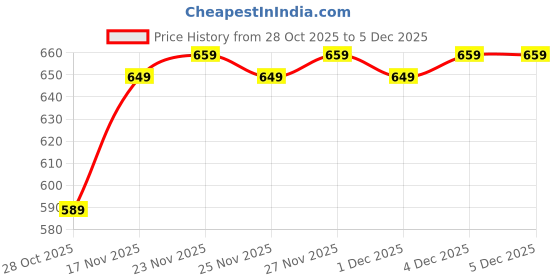 myntra.com Pairs4U Women Embellished Ethnic Platform Sandals pairs4u Price History Graph from 28 Oct 2025 to 4 Dec 2025
