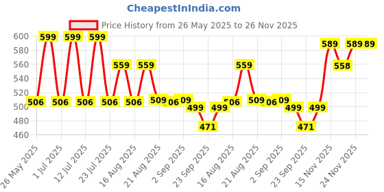 myntra.com Pairs4U Women Embellished Mojaris Flats pairs4u Price History Graph from 26 May 2025 to 25 Nov 2025