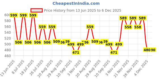 myntra.com Pairs4U Women Embellished Mojaris with Embroidered pairs4u Price History Graph from 13 Jun 2025 to 4 Dec 2025