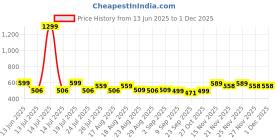 myntra.com Pairs4U Women Embellished Mojaris with Embroidered Flats pairs4u Price History Graph from 13 Jun 2025 to 30 Nov 2025