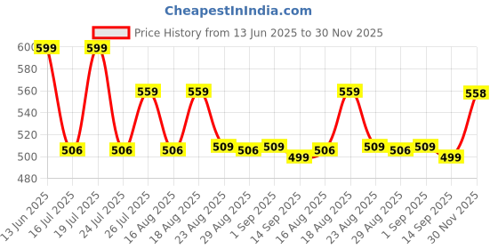 myntra.com Pairs4U Women Embellished Pointed Toe Regular Mojaris Flats pairs4u Price History Graph from 13 Jun 2025 to 30 Nov 2025