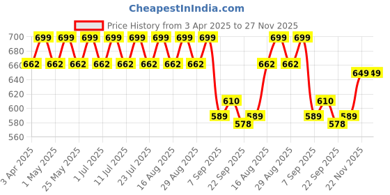 myntra.com Pairs4U Women Embellished Round Toe Block Mules pairs4u Price History Graph from 3 Apr 2025 to 27 Nov 2025
