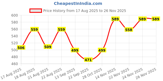 myntra.com Pairs4U Women Embellished Round Toe Ethnic Mules pairs4u Price History Graph from 17 Aug 2025 to 25 Nov 2025