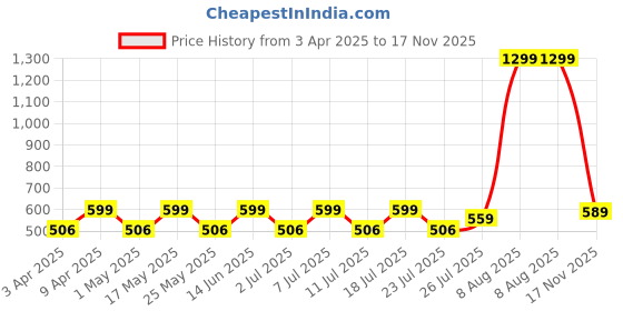 myntra.com Pairs4U Women Embellished Round Toe Mojaris With Embroidered Flats pairs4u Price History Graph from 3 Apr 2025 to 17 Nov 2025