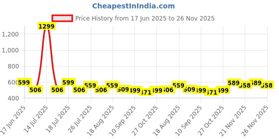 myntra.com Pairs4U Women Embellished Round Toe Regular Mojaris Flats pairs4u Price History Graph from 17 Jun 2025 to 26 Nov 2025