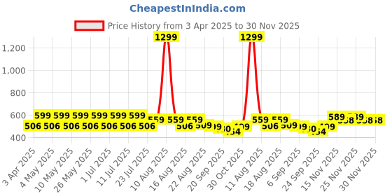 myntra.com Pairs4U Women EmbellishedMojaris Flats pairs4u Price History Graph from 3 Apr 2025 to 30 Nov 2025