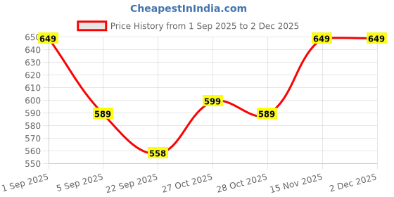 myntra.com Pairs4U Women Embroidered Ethnic Block Mules pairs4u Price History Graph from 1 Sep 2025 to 1 Dec 2025