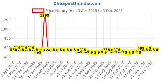 myntra.com Pairs4U Women Fabric Embellished Ethnic Open Toe Flats pairs4u Price History Graph from 3 Apr 2025 to 3 Dec 2025
