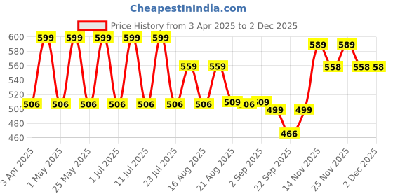 myntra.com Pairs4U Women Round Toe Embellished Mojaris pairs4u Price History Graph from 3 Apr 2025 to 1 Dec 2025