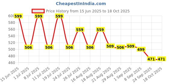 myntra.com Pairs4U Women Woven Design Mojaris pairs4u Price History Graph from 15 Jun 2025 to 17 Oct 2025